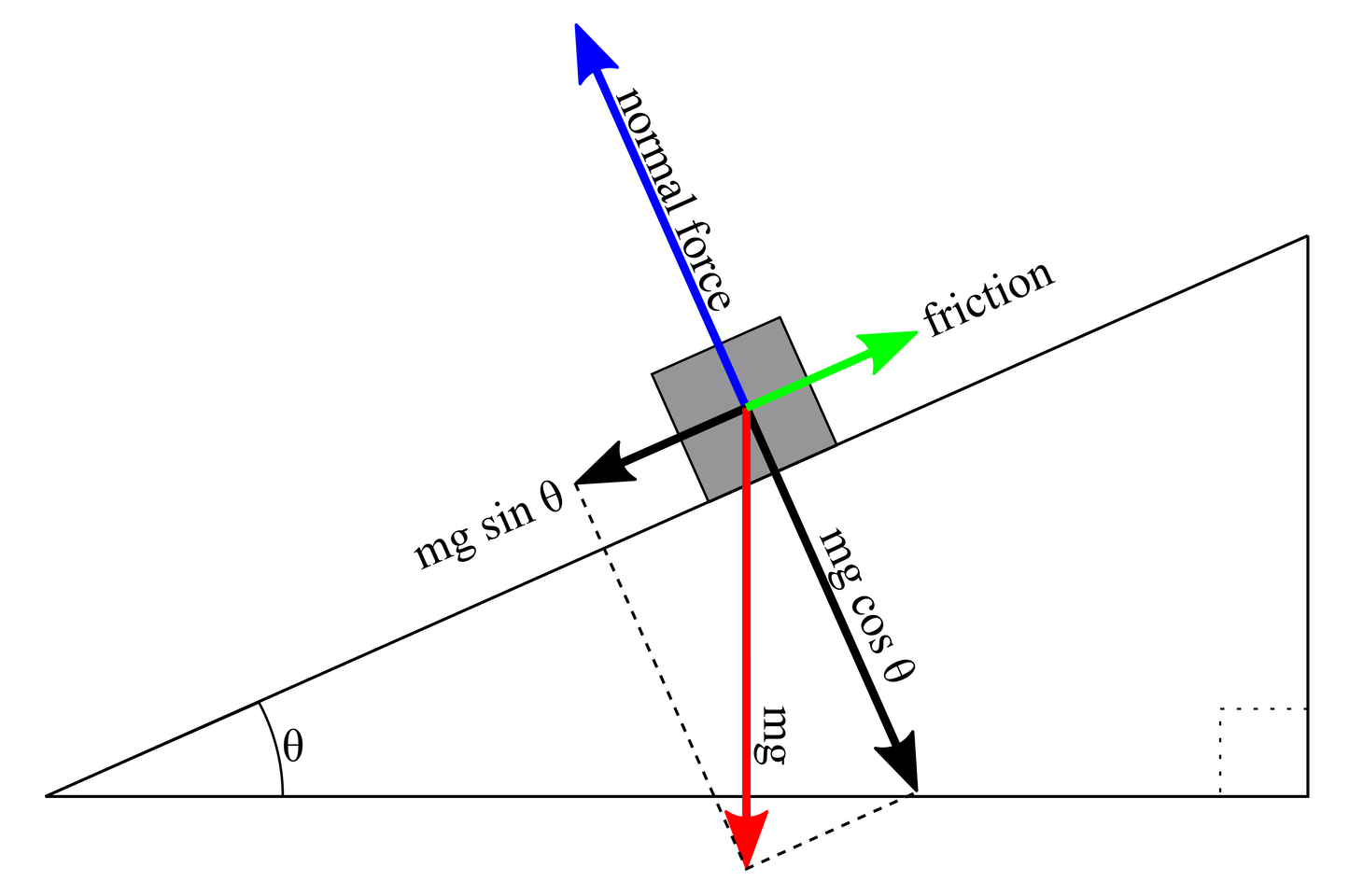 Arbor Scientific Forces On Inclined Plane Demonstrator