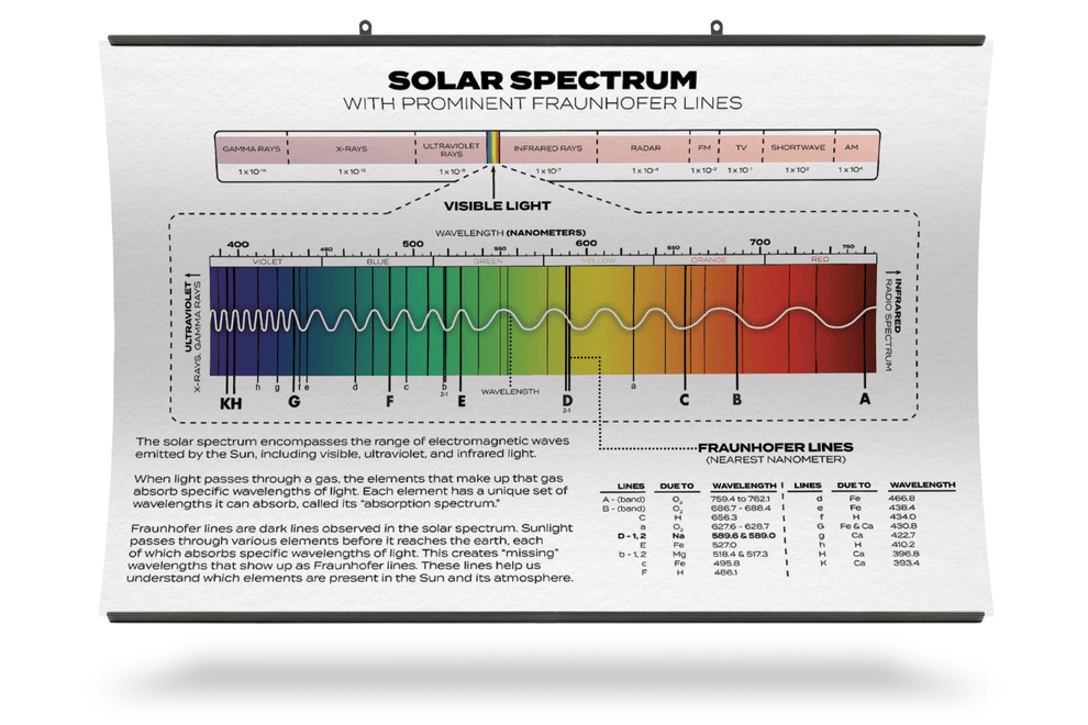 Solar Spectrum Chart with Fraunhofer Lines – Arbor Scientific