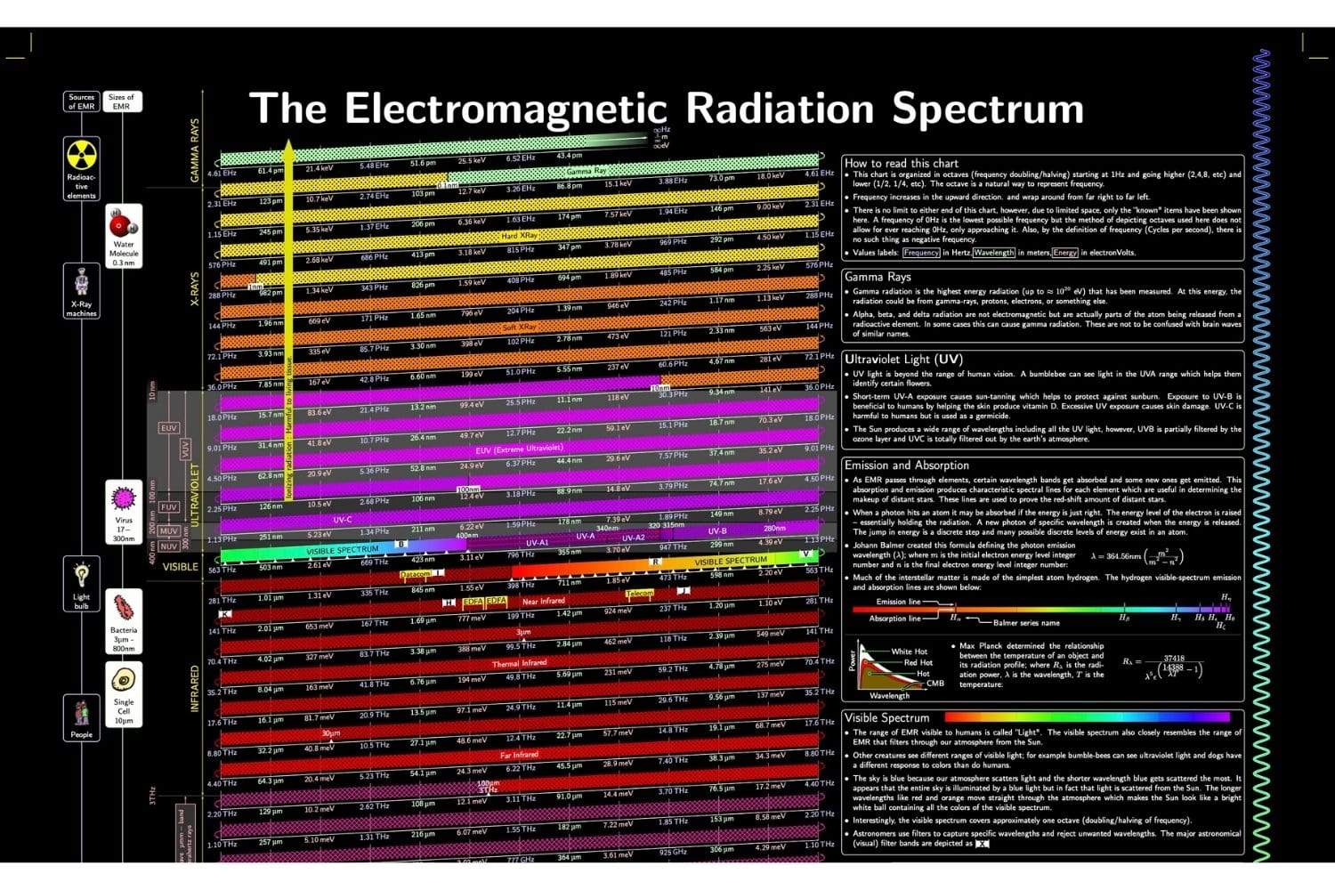 Element Radiation Graph Electromagnetic Radiation Spectrum Chart - Arbor Scientific