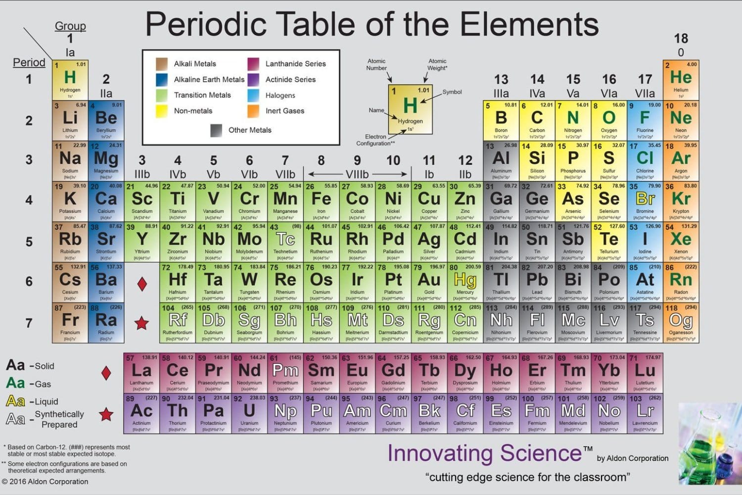 Periodic Table Of The Elements Poster