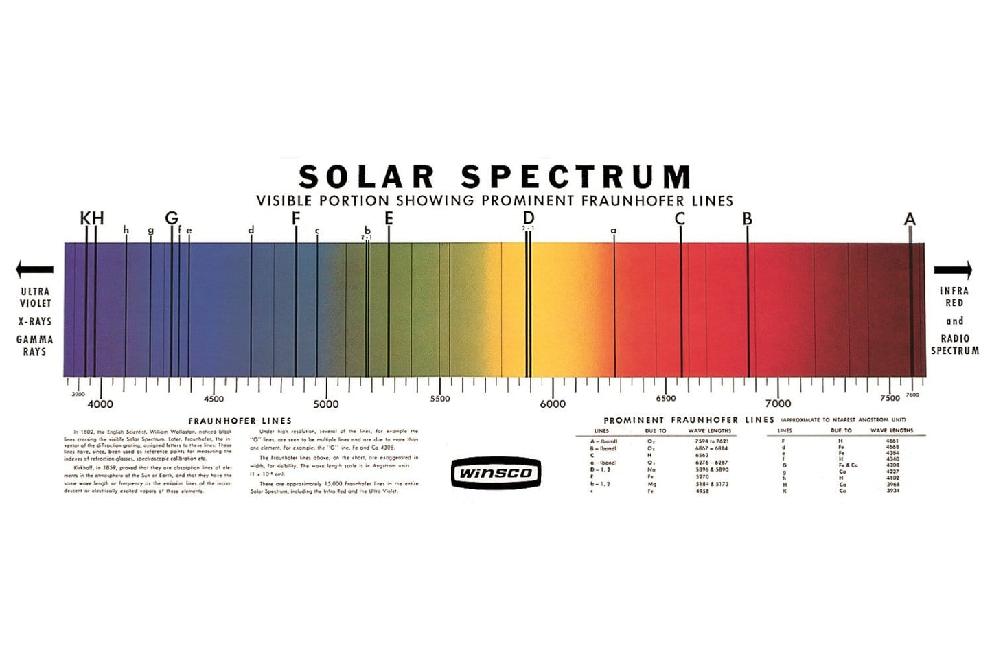 Arbor Scientific Solar Spectrum Chart