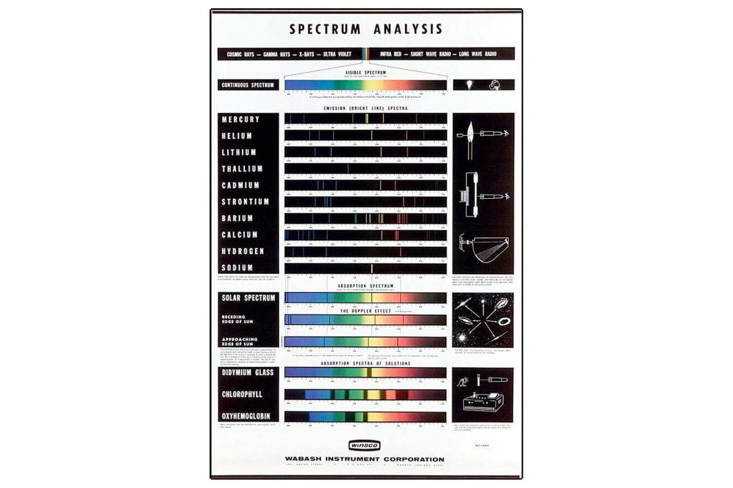Arbor Scientific Spectrum Analysis Chart