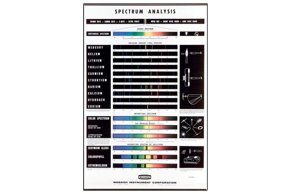Spectral Analysis Line Graph Spectroscopy – Arbor Scientific